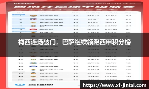 梅西连场破门，巴萨继续领跑西甲积分榜