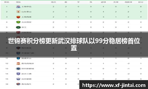 世锦赛积分榜更新武汉排球队以99分稳居榜首位置