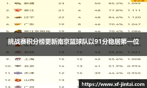挑战赛积分榜更新南京篮球队以91分稳居第一位