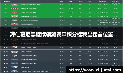 拜仁慕尼黑继续领跑德甲积分榜稳坐榜首位置